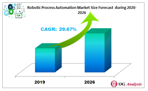Robotic Process Automation Market Size Forecast  during 2020-2026